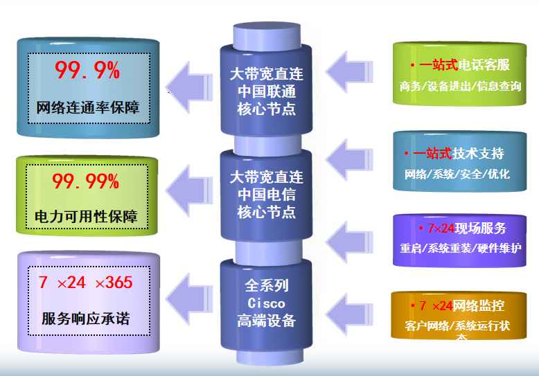 望牛墩镇机房网络